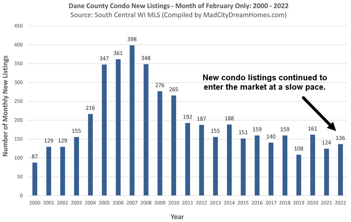 Dane County condo mls listings Feb 2022